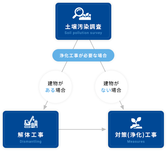 土壌汚染調査解体工事対策(浄化)工事