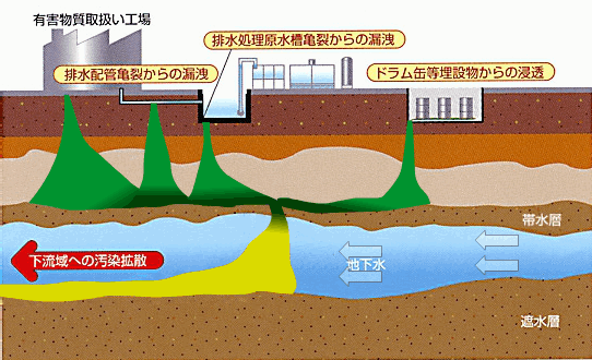 土壌汚染のメカニズム