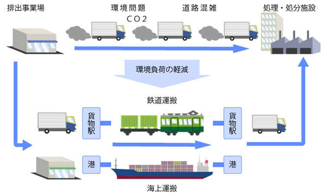 産業廃棄物海路運搬