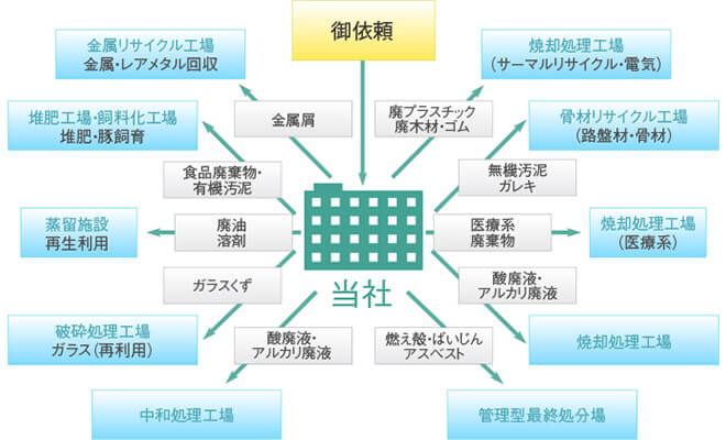 産業廃棄物の処理・リサイクル