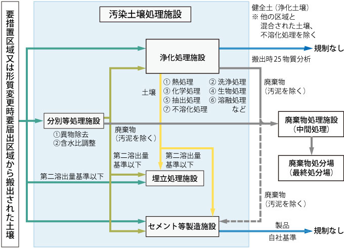 処理の内容と施設の定義