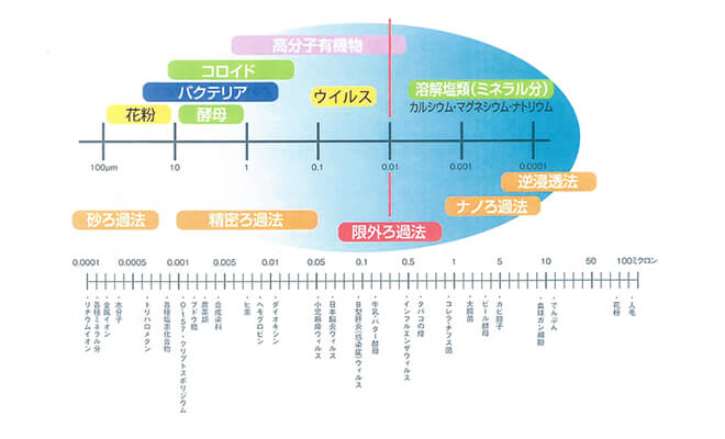 ろ過膜の特定・不純物のサイズ